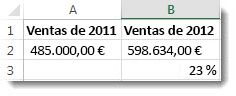 485.000 $ en la celda A2, 598.634 $ en la celda B2, y 23% en la celda B3, el porcentaje de cambio entre los dos números