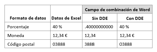 Formato de datos de Excel en comparación con el campo Combinar trabajo utilizando o no el intercambio dinámico de datos