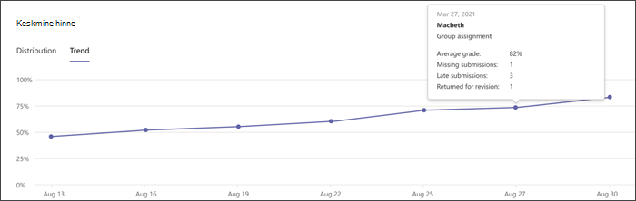 screenshot of a graph of the grade trends insights, a mouse hovers over one datapoint to reveal details about that assignment