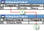 Töötaja ID, mida kasutatakse tabelis Töötajad primaarvõtmena ning tabelis Tellimused võõrvõtmena.