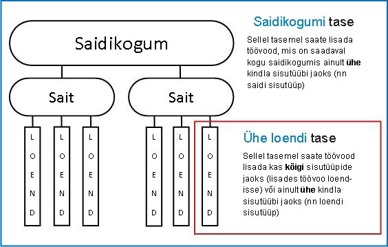 Saidikogumi skeem, kus on selgitatud kolme lisamise viisi
