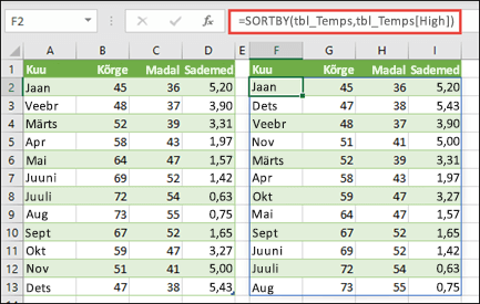 Sortige funktsiooniga SORTBY temperatuuri- ja sademeandmete tabelit kõrge temperatuuri järgi.