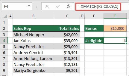 Exceli tabel, kus on loetletud müügiesindajate nimed lahtrites B3–B9 ja iga esindaja kogumüügiväärtus lahtrites C3–C9. XMATCH-valemit kasutatakse boonuse saamiseks sobivate müügiesindajate arvu tagastamiseks, kui need vastavad lahtris F2 määratud lävele.