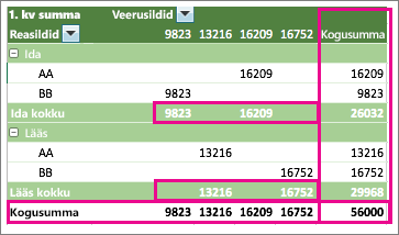 Example PivotTable showing subtotals and grand totals