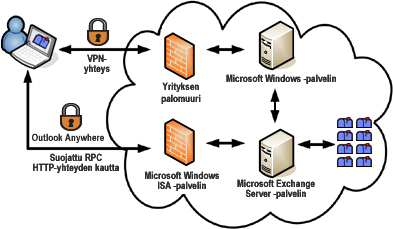 Yhteyden muodostaminen Microsoft Exchange Serveriin