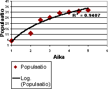 Kaavio, jossa on logaritminen suuntaviiva