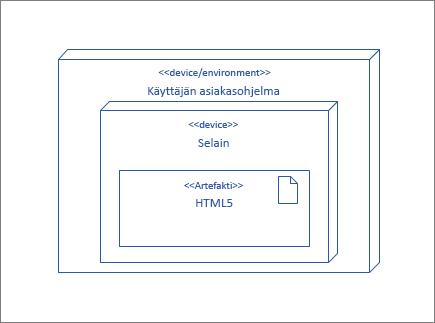 UserClient-solmu, joka sisältää HTML5-artefaktin sisältävän selainsolmu