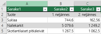 Excel-taulukossa on otsikkotiedot, joita ei kuitenkaan ole valittu Taulukossa on otsikot -vaihtoehdolla, joten Excel on lisännyt oletussarakenimet, kuten Sarake1 ja Sarake2.