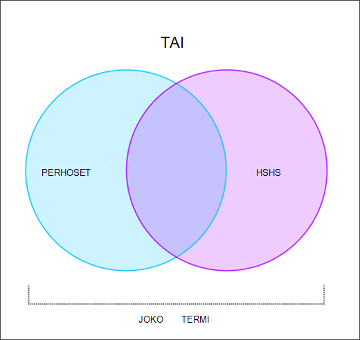 Venn-kaavio, joka näyttää, miten TAI-kuva toimii