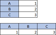Taulukko, jossa on 2 saraketta ja 3 riviä; taulukko, jossa on 3 saraketta ja 2 riviä