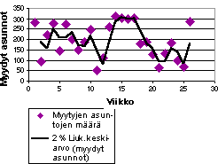 Liukuvan keskiarvoviivan sisältävä kaavio
