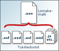 Tukitiedostot, jotka muodostavat lomakemallitiedoston (.xsn-tiedoston)
