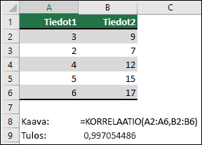 Käytä KORRELAATIO-funktiota kahden tietojoukon korrelaatiokertoimen palauttamiseen sarakkeessa A ja B & =KORRELAATIO(A1:A6,B2:B6). Tulos on 0,997054486.