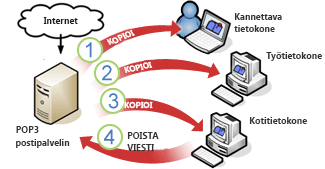 POP3-sähköpostiviestien lataaminen useaan tietokoneeseen
