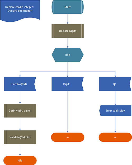 Esimerkki SDL-kaaviosta.