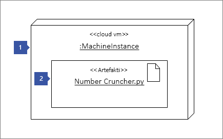 1 osoittaa Solmuesiintymä-muotoon "<<cloud vm>> :MachineInstance" ; 2 osoittaa Artefakti-muotoon: "<<Artefakti>> Numero Cruncher.py"