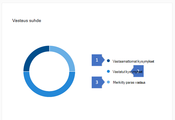 Näyttö kuva, jossa on tietoa vastausten suhteesta ja parhaat vasta ukset Yammerissa