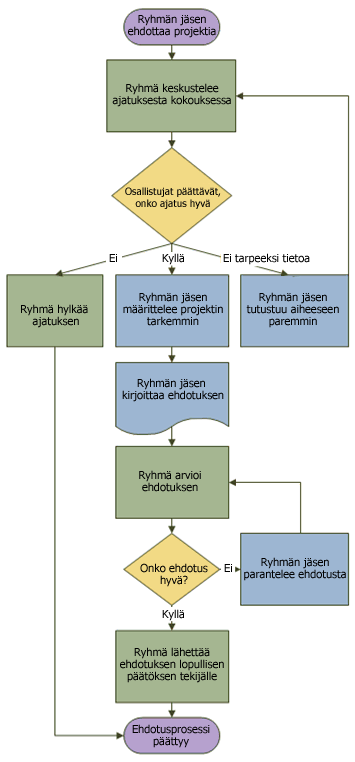 Esimerkki vuokaaviosta, joka näyttää ehdotusprosessin