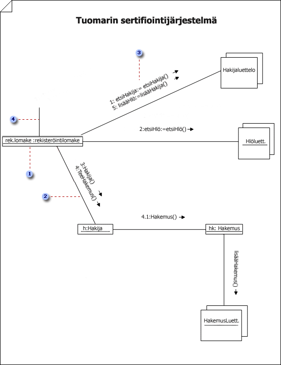 Collaboration diagram displaying a set of objects and the messages they pass to acheive an operation