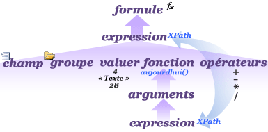Une formule est constituée d’une ou de plusieurs expressions. Une expression est une combinaison d’opérateurs, de noms de champ, de fonctions, de littéraux et de constantes qui produit une valeur unique.