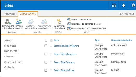 Description Des Niveaux D’autorisation Dans SharePoint - Support Office