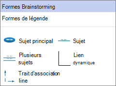 Panneau Formes de brainstorming