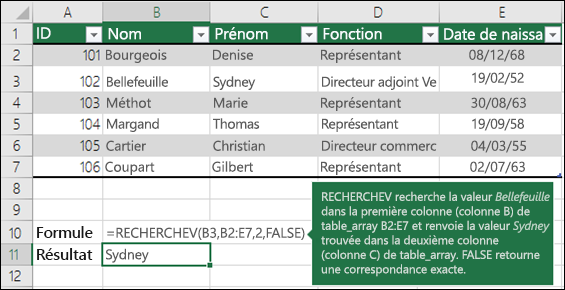 =RECHERCHEV (B3,B2:E7,2,FAUX)

RECHERCHEV recherche Fontana dans la première colonne (colonne B) de la table_matrice B2:E7 et renvoie Olivier à partir de la deuxième colonne (colonne C) de la table_matrice.  FAUX retourne une correspondance exacte.