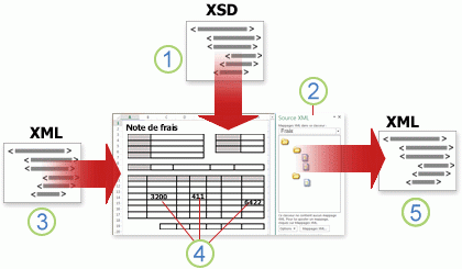 Vue d’ensemble de l’utilisation de données XML dans Excel