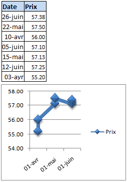 Chart that uses a date axis