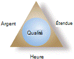Triangle du projet et qualité
