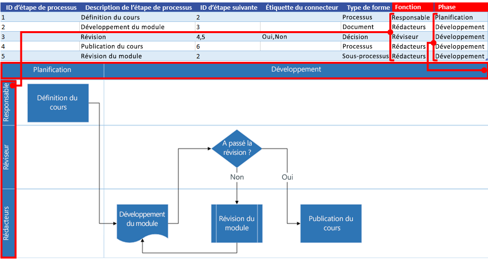 Interaction du diagramme de processus Excel avec le diagramme de flux Visio : Fonction et phase