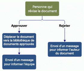 Exemple de diagramme, révision du document par l’approbateur