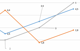 Partie d’un graphique en courbes avec des lignes d’étiquettes