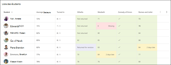 Capture d’écran de la liste des étudiants pour l’affichage des classes entières montrant la note moyenne et plusieurs devoirs récents avec codage en couleurs pour indiquer les devoirs manquants