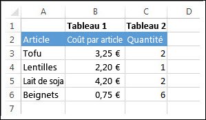 Liste des Articles de courses dans la colonne A. Dans la colonne B (matrice 1) est le coût unitaire. Dans la colonne C (matrice 2) correspond à la quantité achetée.