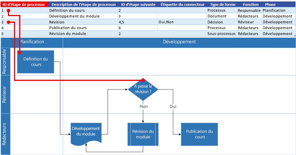 Interaction du diagramme de processus Excel avec le diagramme de flux Visio : ID d’étape de processus