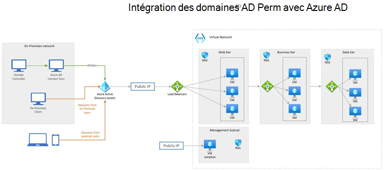Exemple de diagramme Azure : intégration de domaines Active Directory locaux avec Azure Active Directory.