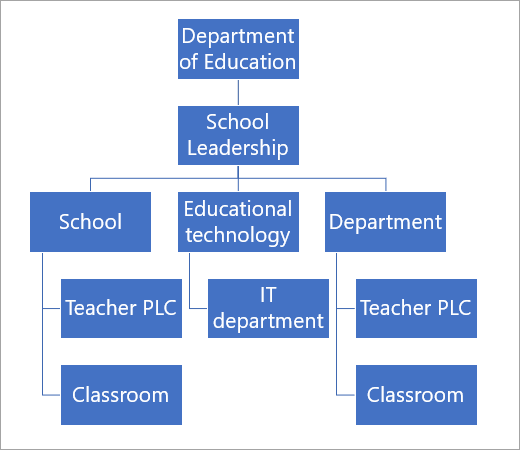 Exemple de hiérarchie d’équipe dans Microsoft Teams