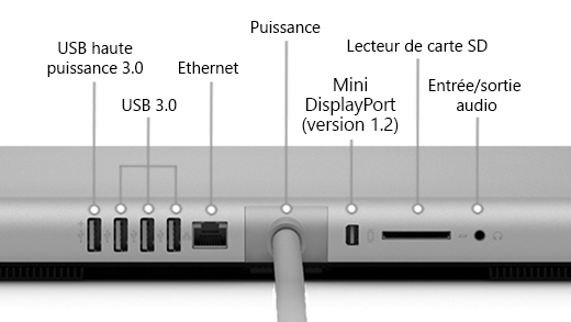 L’arrière du Surface Studio (1ère génération), qui montre un port USB 3.0 haute puissance, 3 ports USB 3.0, une source d’alimentation, Mini DisplayPort (version 1.2), un lecteur de carte SD et un port d’entrée/sortie audio.
