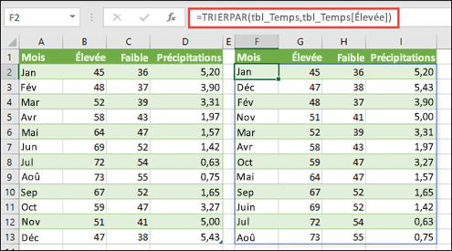 Vous pouvez utiliser TRIERPAR pour trier un tableau de valeurs de températures et de précipitations selon la température maximale.