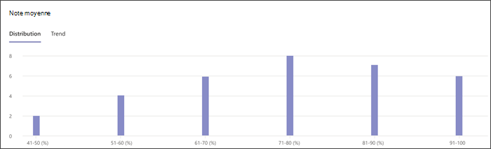 capture d'écran du graphique de distribution des notes dans Insights, affiche combien d'élèves se trouvent à chaque niveau de pourcentage
