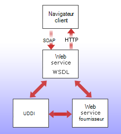 Service Web utilisant SOAP et WSDL pour communiquer avec le navigateur