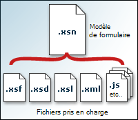 Fichiers de prise en charge qui composent un fichier de modèle de formulaire (.xsn)