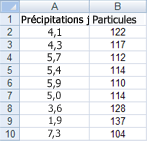 Image des données de feuille de calcul de précipitations quotidiennes