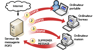 Téléchargement de courriers électroniques POP3 par plusieurs ordinateurs