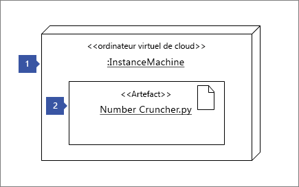 1 pointant sur la forme Instance de nœud « <<cloud vm>> :MachineInstance » ; 2 pointing to Artifact shape: « <<Artifact>> Number Cruncher.py »