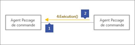 1 pointant vers une ligne de connecteur grise, 2 pointant vers une ligne de message avec du texte, « 4 : Execute() »