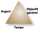 Triangle des contraintes de projet