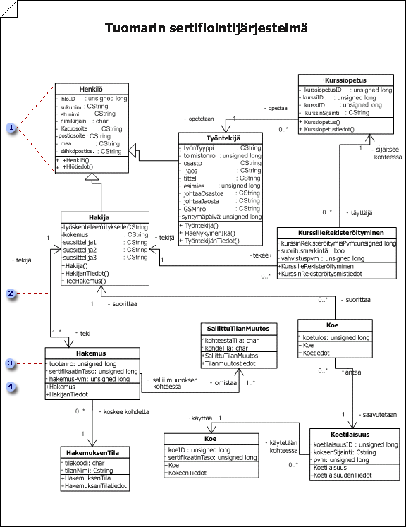Class static structure diagram defining the types of software objects in a system and their properties
