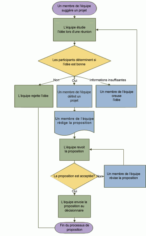 Exemple de diagramme de flux illustrant un processus de proposition